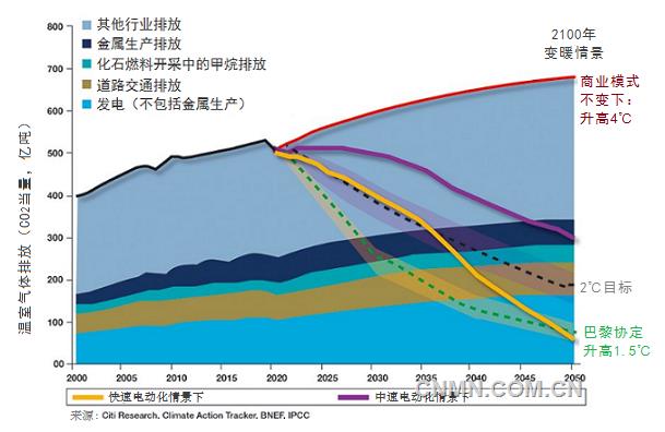 據(jù)MiningWeekly報道，花旗研究院（Citi Research）最近完成的一份關于金屬工業(yè)未來30年對減緩氣候變化的潛力分析報告預計，到2050年，在快速電氣化情景下，金屬工業(yè)有能力將溫室氣體排放減少1萬億噸。