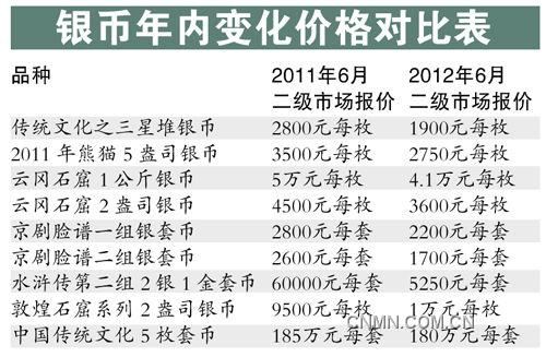 銀幣年內變化價格對照表。