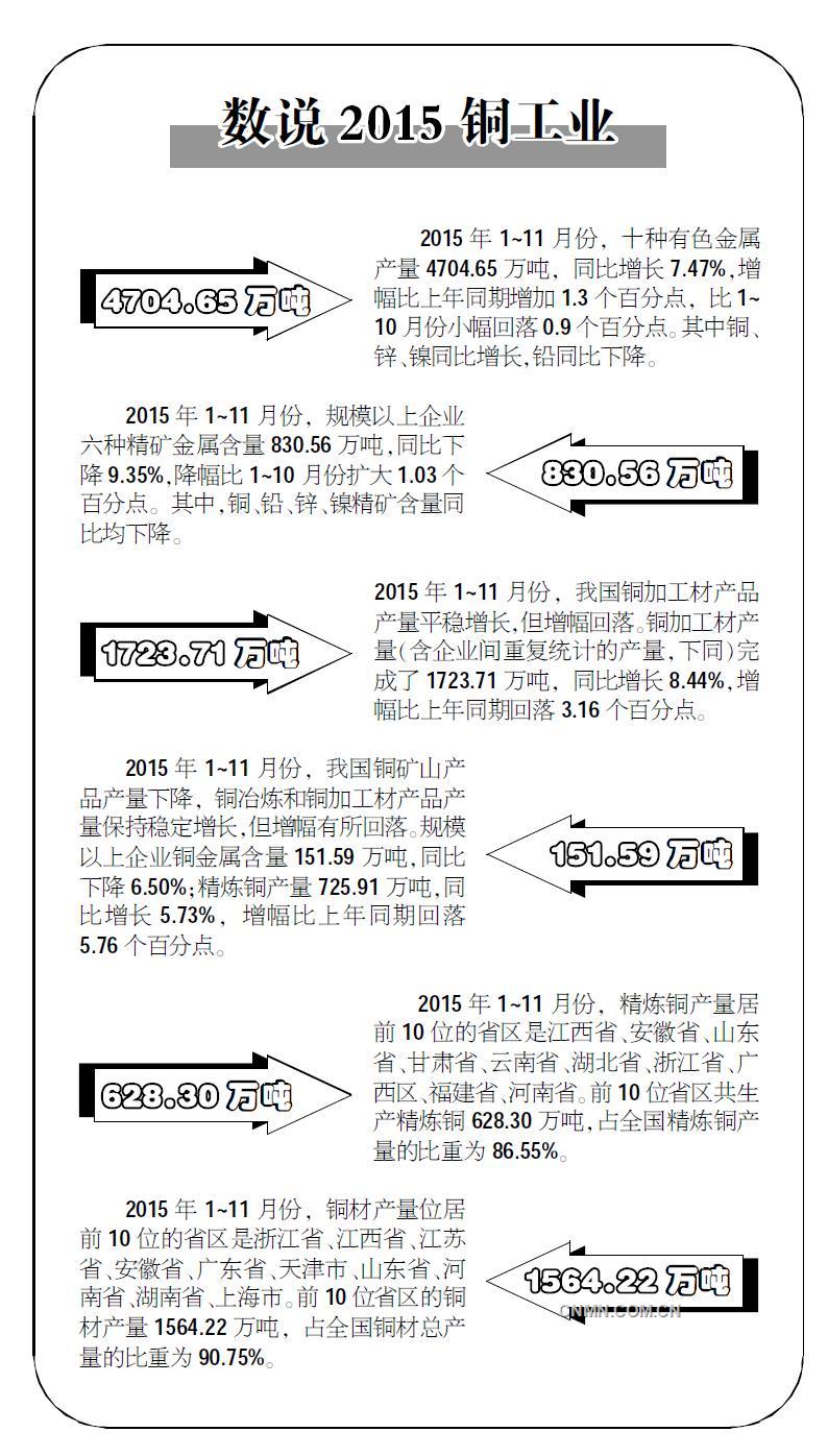 數(shù)說(shuō)2015銅工業(yè)