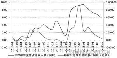 2015年已經(jīng)過去，在中國經(jīng)濟(jì)持續(xù)放緩，全球經(jīng)濟(jì)遭遇沖擊，新興市場動蕩的背景下，鉛鋅需求也在風(fēng)雨中走過了2015年。由于產(chǎn)能過剩，鉛鋅價格“跌跌不休”，在2015年甚至創(chuàng)下2008年金融危機(jī)以來的新低。