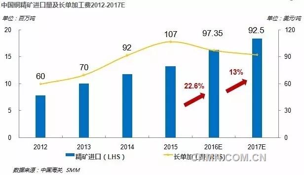 今年，江銅首個(gè)談判對手是礦產(chǎn)商自由港麥克莫倫公司。最終，雙方就2017年TC/RC價(jià)格達(dá)成協(xié)議，確定為92.5美元/噸、9.25美分/磅。隨著其他礦產(chǎn)商陸續(xù)跟進(jìn)這一價(jià)格，江銅有望連續(xù)六年?duì)款^敲定全球銅加工費(fèi)協(xié)議價(jià)格。