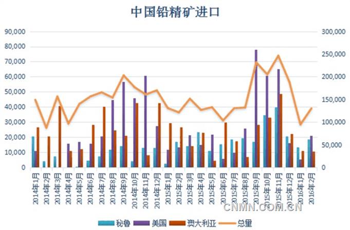 鉛精礦進口1