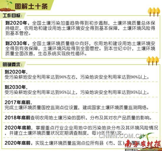 5月31日，國務(wù)院頒布《土壤污染防治行動計劃》（下稱國家“土十條”），明確了到2030年我國對土壤污染治理防控的目標(biāo)任務(wù)。