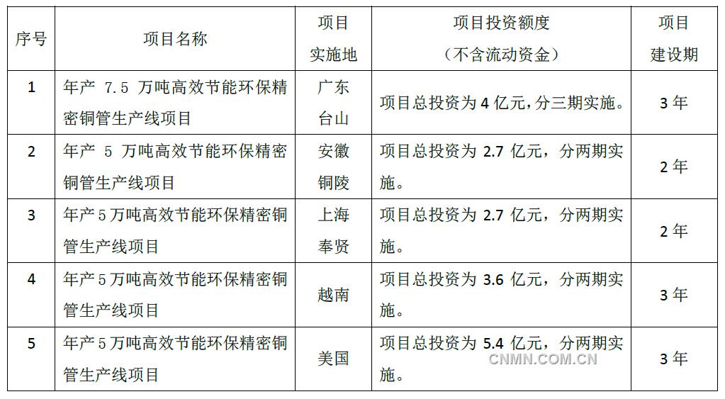 9月20日，浙江海亮股份有限公司第六屆董事會召開第三次會議，審議通過了《關(guān)于為盡早實現(xiàn)全球最強大的銅管制造企業(yè)的戰(zhàn)略目標，加快實施產(chǎn)業(yè)升級、擴大生產(chǎn)規(guī)模、優(yōu)化生產(chǎn)布局的議案》。該公司擬充分發(fā)揮自身優(yōu)勢，緊抓行業(yè)發(fā)展機遇，實施產(chǎn)業(yè)升級增效擴產(chǎn)項目，以淘汰行業(yè)落后產(chǎn)能，調(diào)整公司產(chǎn)品結(jié)構(gòu)，提升產(chǎn)品質(zhì)量，擴大生產(chǎn)規(guī)模，優(yōu)化生產(chǎn)基地布局，提高市場占有率，盡早實現(xiàn)全球最強大的銅管制造企業(yè)的戰(zhàn)略目標。