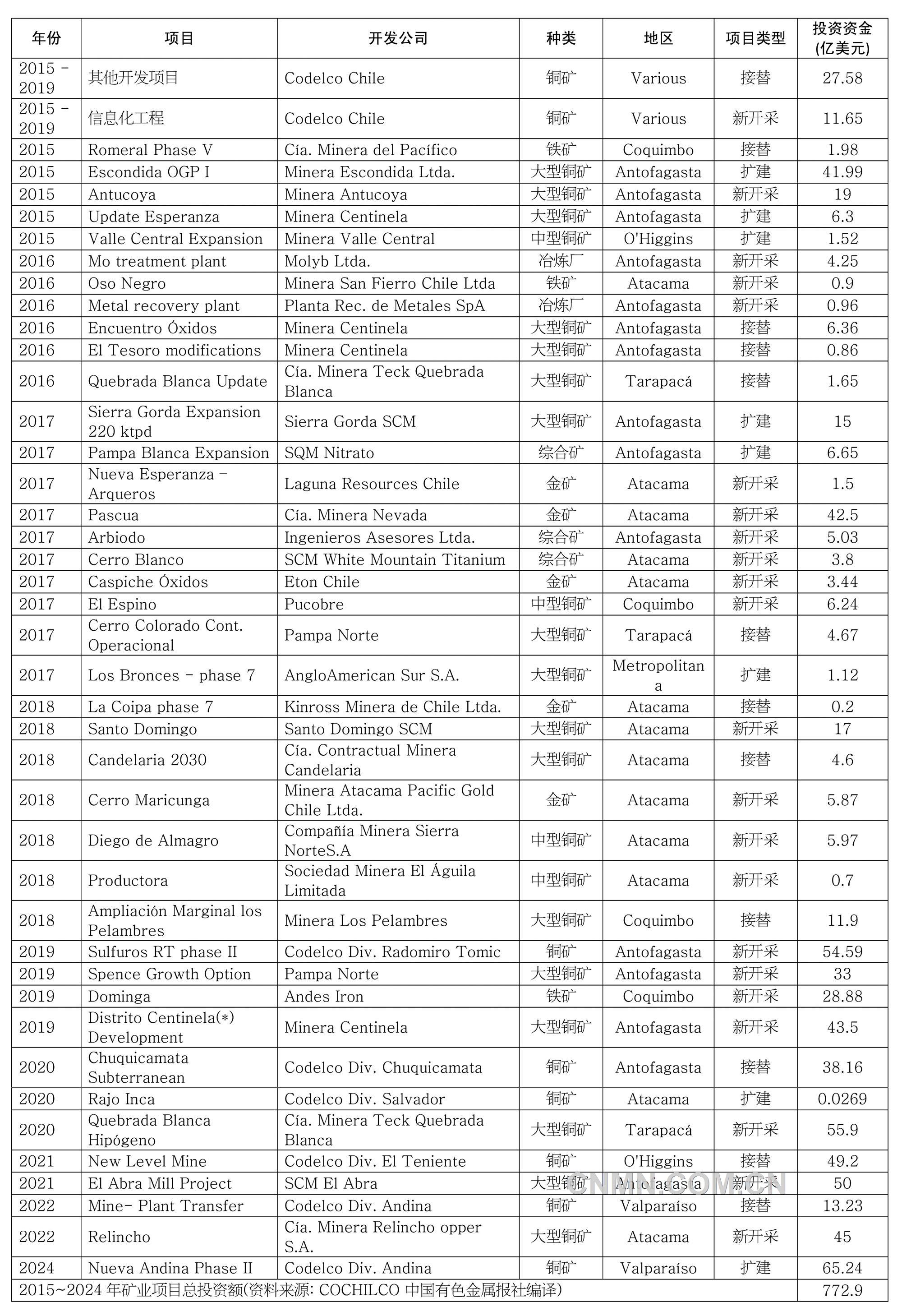 “未來5年，將有33%的礦業(yè)大項目在智利進行，智利計劃提升國家產銅量達到850萬噸，在礦業(yè)領域擁有250家跨國供貨商。到2023年，礦業(yè)公司已計劃注資500億美元。”智利投資委員會副主任卡洛斯·阿爾瓦雷斯在2016年“智利周”開幕式暨投資智利研討會上表示。