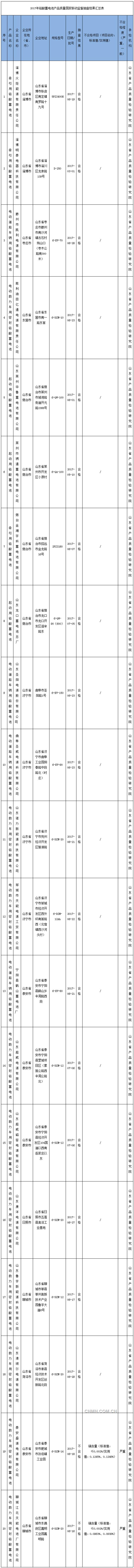 山東省質監(jiān)局：2批次鉛酸蓄電池產(chǎn)品抽查不合格-中國質量新聞網(wǎng)_副本