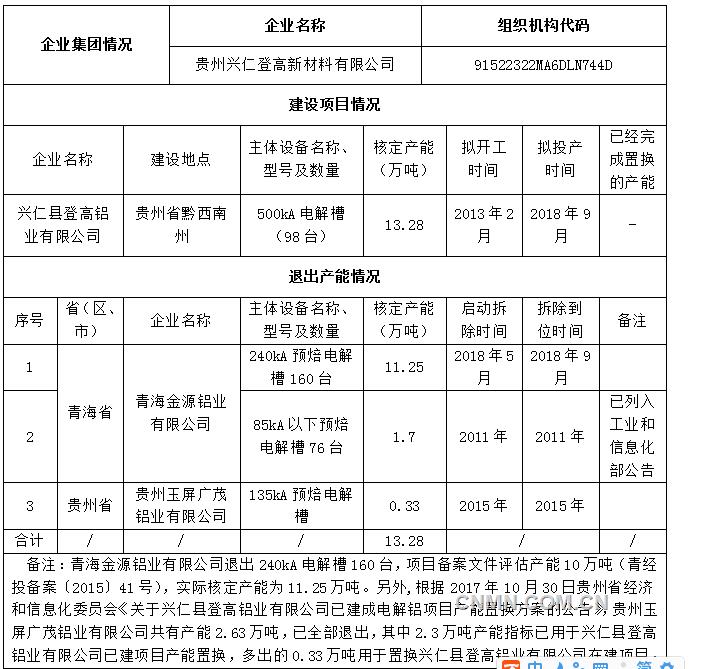 按照《國務(wù)院辦公廳關(guān)于營(yíng)造良好市場(chǎng)環(huán)境促進(jìn)有色金屬工業(yè)調(diào)結(jié)構(gòu)促轉(zhuǎn)型增效益的指導(dǎo)意見》和《工業(yè)和信息化部關(guān)于電解鋁企業(yè)通過兼并重組等方式實(shí)施產(chǎn)能置換有關(guān)事項(xiàng)的通知》的有關(guān)要求，貴州興仁登高新材料有限公司已完成對(duì)青海金源鋁業(yè)有限公司和興仁縣登高鋁業(yè)有限公司的兼并重組，貴州興仁登高新材料有限公司擬自愿實(shí)施集團(tuán)企業(yè)內(nèi)部產(chǎn)能置換，將青海金源鋁業(yè)有限公司電解鋁產(chǎn)能指標(biāo)置換至興仁縣登高鋁業(yè)有限公司煤電鋁一體化建設(shè)項(xiàng)目?，F(xiàn)將興仁縣登高鋁業(yè)有限公司煤電鋁一體化項(xiàng)目產(chǎn)能置換方案予以公示，歡迎社會(huì)公眾進(jìn)行監(jiān)督。