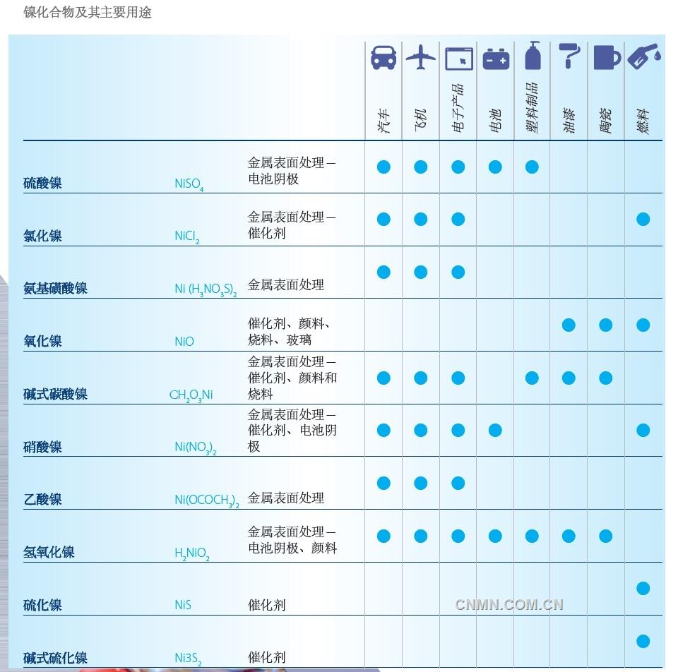 雖然從數(shù)量上看，金屬鎳是鎳的最重要形態(tài)，但鎳化合物也有關(guān)鍵用途。鎳化合物的重要性尚未得到廣泛認(rèn)可，但源于金屬鎳的這類物質(zhì)已被應(yīng)用于很多行業(yè)，對于無數(shù)產(chǎn)品的日常生產(chǎn)至關(guān)重要。