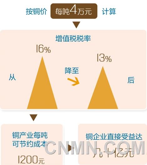 “對(duì)有色金屬行業(yè)來(lái)說(shuō)，減稅政策最明顯利好是有助于企業(yè)降低成本，提高盈利水平。”趙武壯舉例說(shuō)，在所有有色金屬品類(lèi)中，降稅對(duì)于銅產(chǎn)業(yè)的影響最大。當(dāng)前，我國(guó)銅原料每年需求量約700萬(wàn)噸，其中有500多萬(wàn)噸依靠進(jìn)口。按銅價(jià)每噸4萬(wàn)元計(jì)算，增值稅稅率從16%降至13%后，銅產(chǎn)業(yè)每噸可節(jié)約成本1200元，銅企業(yè)直接受益達(dá)幾十億元。