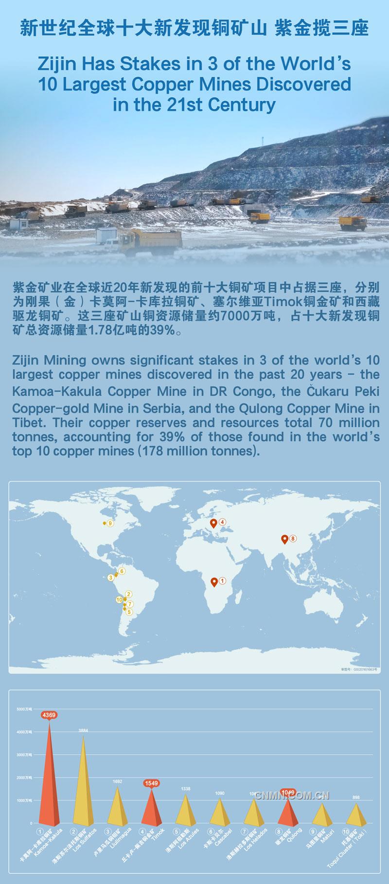 紫金礦業(yè)在全球近20年新發(fā)現(xiàn)的前十大銅礦項(xiàng)目中占據(jù)三座，分別為剛果（金）卡莫阿-卡庫拉銅礦、塞爾維亞Timok銅金礦和西藏驅(qū)龍銅礦。
