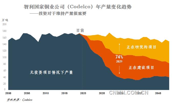 未來幾年，電力和建筑行業(yè)需求增長以及電動交通加速發(fā)展將使得目前銅市場缺口進一步擴大。
