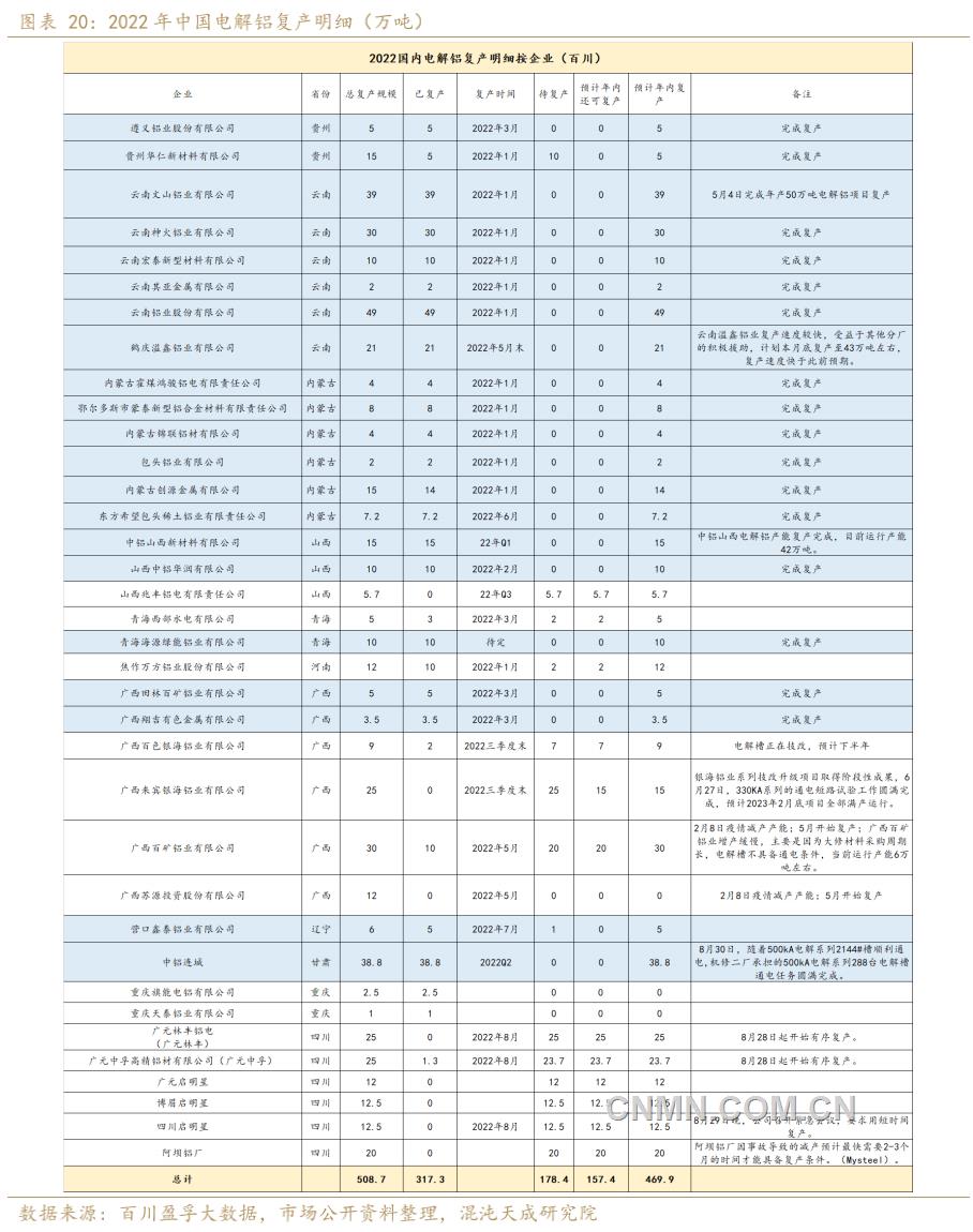 2022年中國電解鋁復產(chǎn)明細