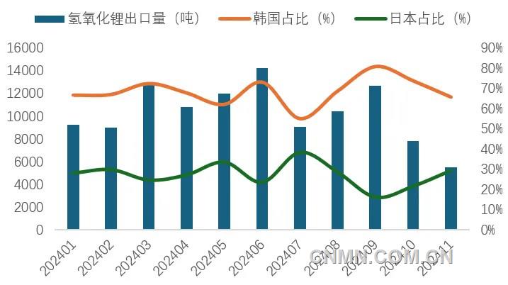 圖 6   1-11月我國(guó)氫氧化鋰出口量及韓國(guó)、日本占比