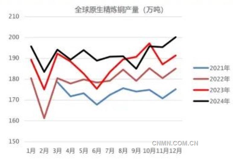 宏觀與產業(yè)利好共振 銅價維持強預期走勢