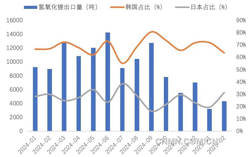 圖 5   近1年我國(guó)氫氧化鋰出口量（噸）及韓國(guó)、日本占比（%）