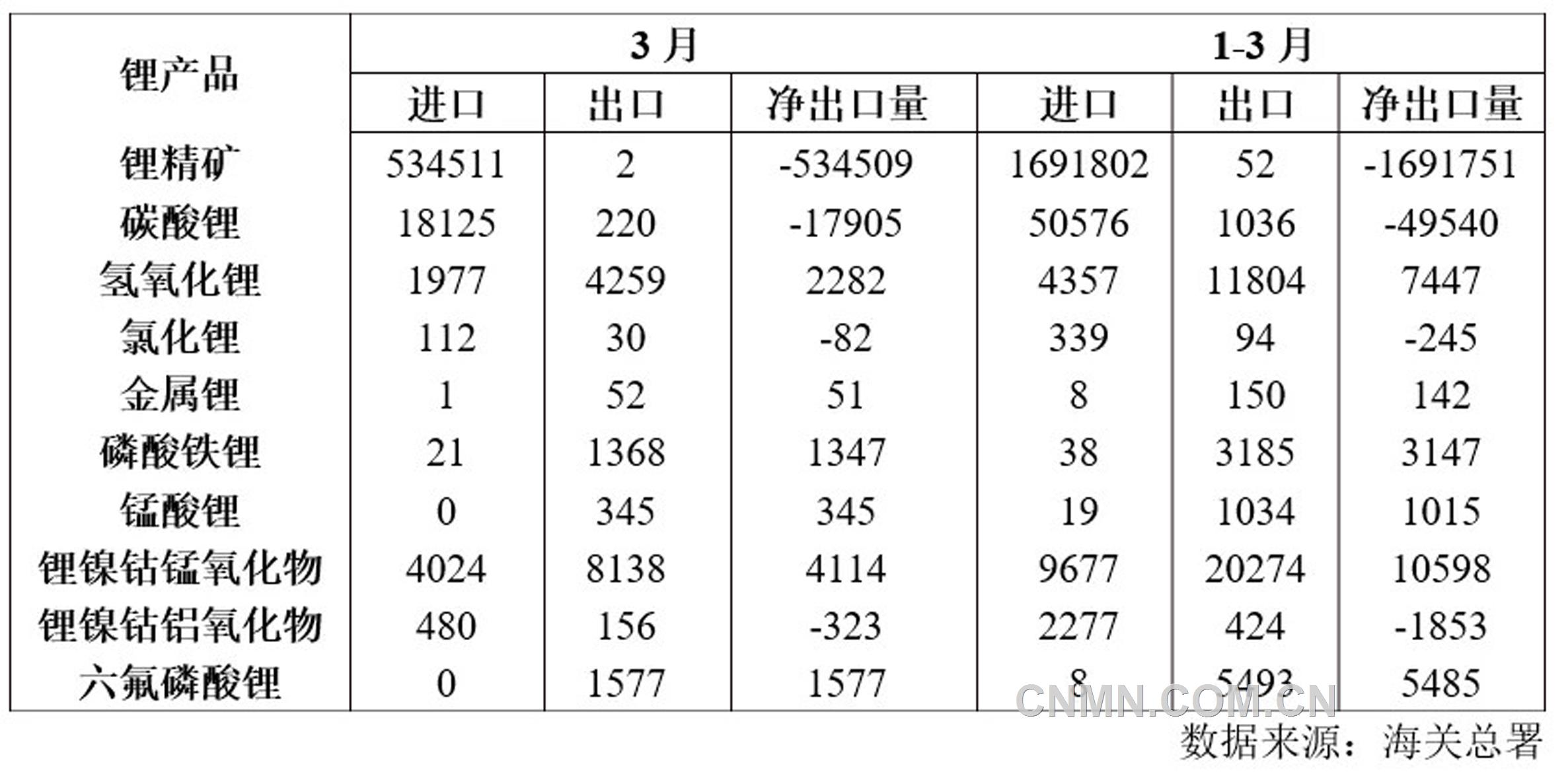 表 2   2025年1-3月鋰產(chǎn)品進出口量（噸）