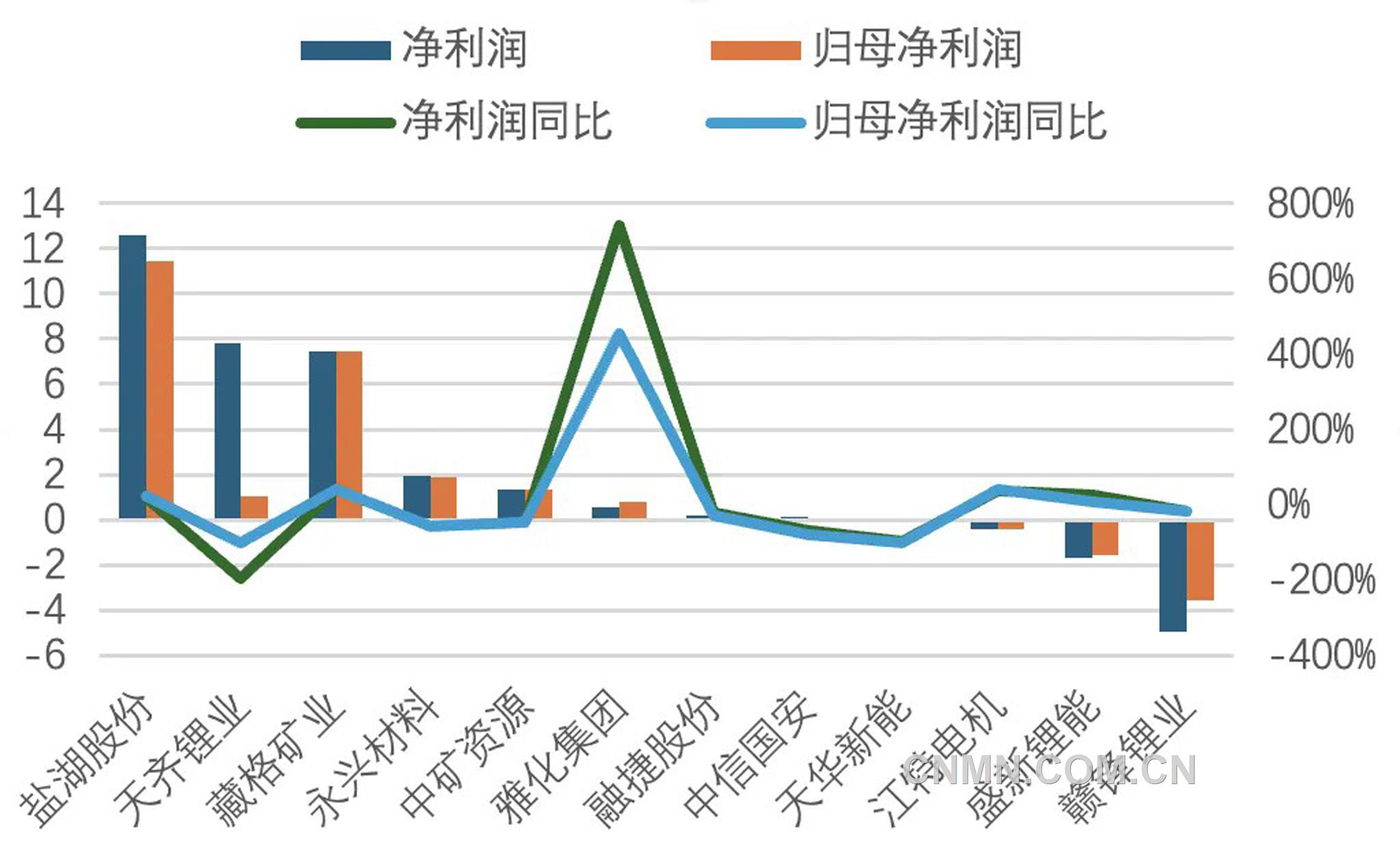 圖2  2025年一季度鋰鹽上市公司利潤情況（億元、%）