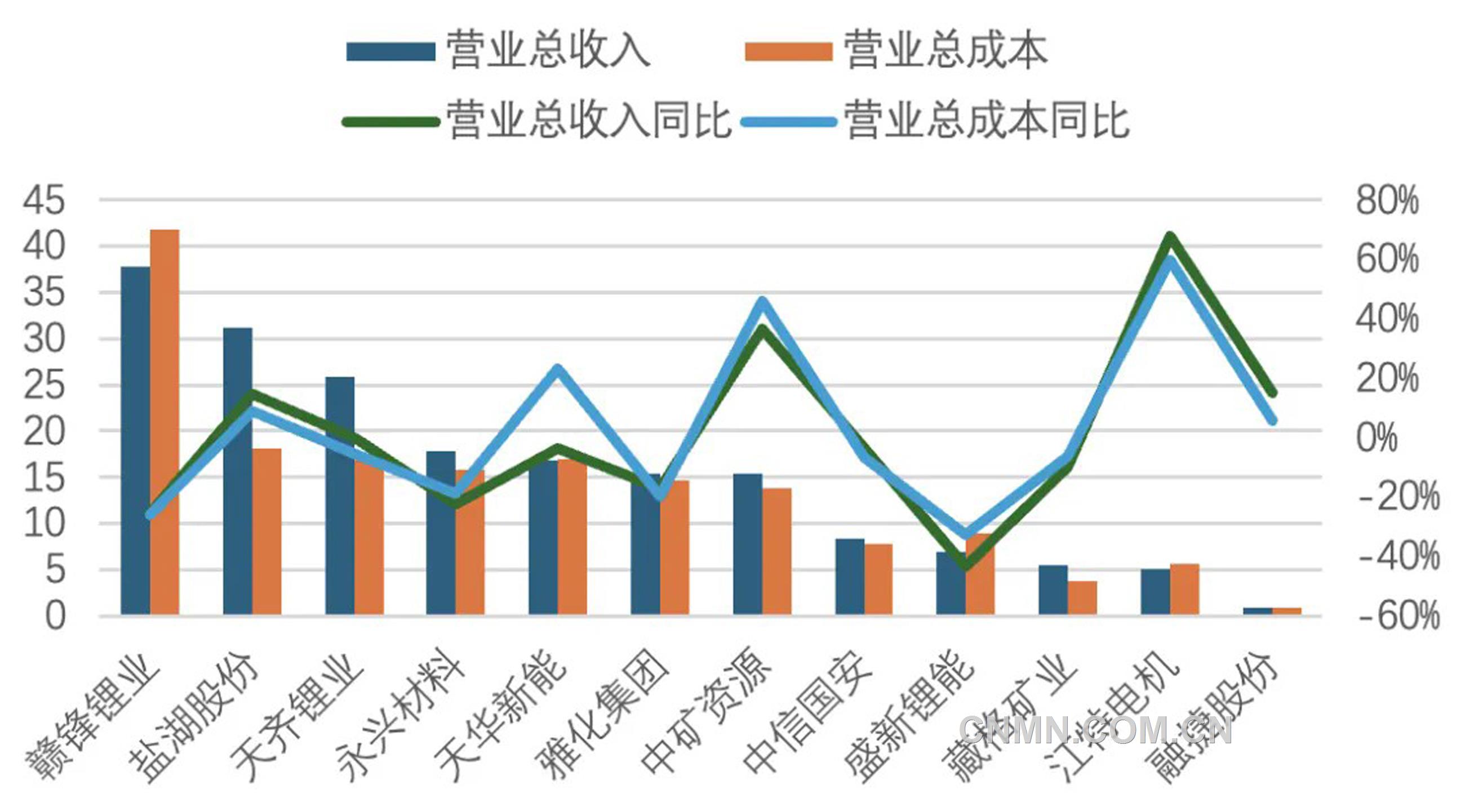 圖 1   2025年一季度鋰鹽上市公司營業(yè)收入與營業(yè)成本（億元、%）