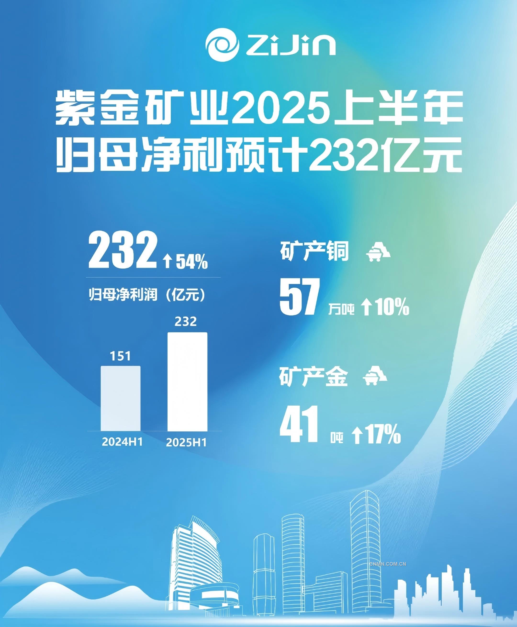 紫金礦業(yè)預(yù)計上半年歸母凈利潤232億元 同比增長54%