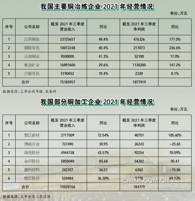 2021年，銅作為第二大有色基本金屬，行業(yè)整體運(yùn)行情況良好，產(chǎn)量穩(wěn)步增加，經(jīng)濟(jì)效益顯著提升，同時(shí)在科技創(chuàng)新、智能制造和綠色發(fā)展等方面邁上了新臺(tái)階，為實(shí)現(xiàn)行業(yè)高質(zhì)量發(fā)展奠定了堅(jiān)實(shí)基礎(chǔ)。